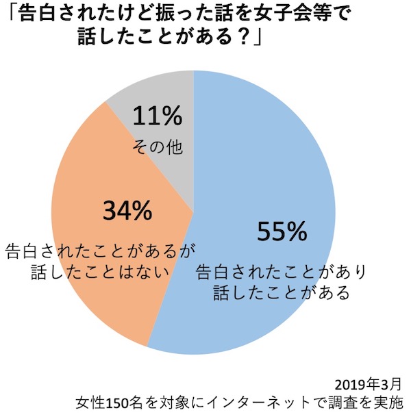 成功する告白の方法を全力で調べた 男性向け モテちゃん