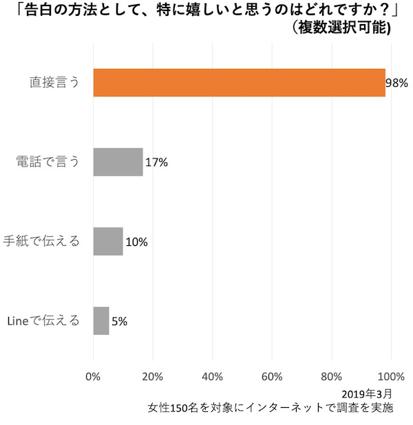 成功する告白の方法を全力で調べた 男性向け モテちゃん