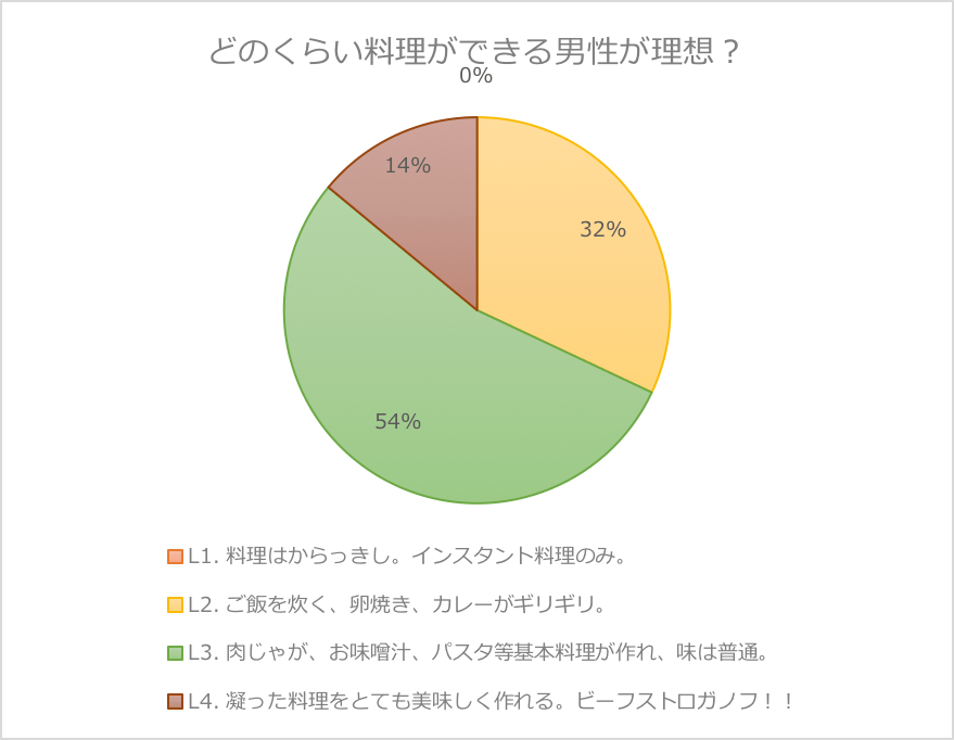 やっぱり女性は自分より料理ができる男子には少し気が引けるみたい モテちゃん