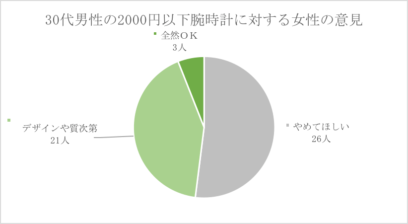 激安くてかっこいい！30代おすすめメンズ腕時計【女性72人に聞いた】