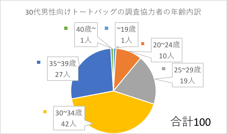 おすすめ 30代男性向けトートバック 女子100人に実際聞いた モテちゃん