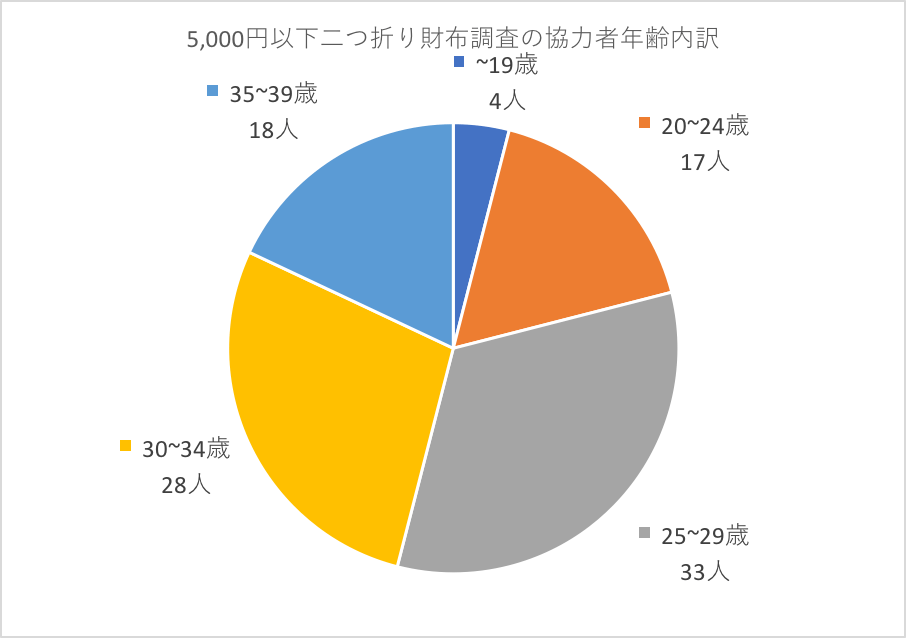 代メンズ おすすめ二つ折り財布 5 000円以下 ランキング 女子100人アンケ モテちゃん