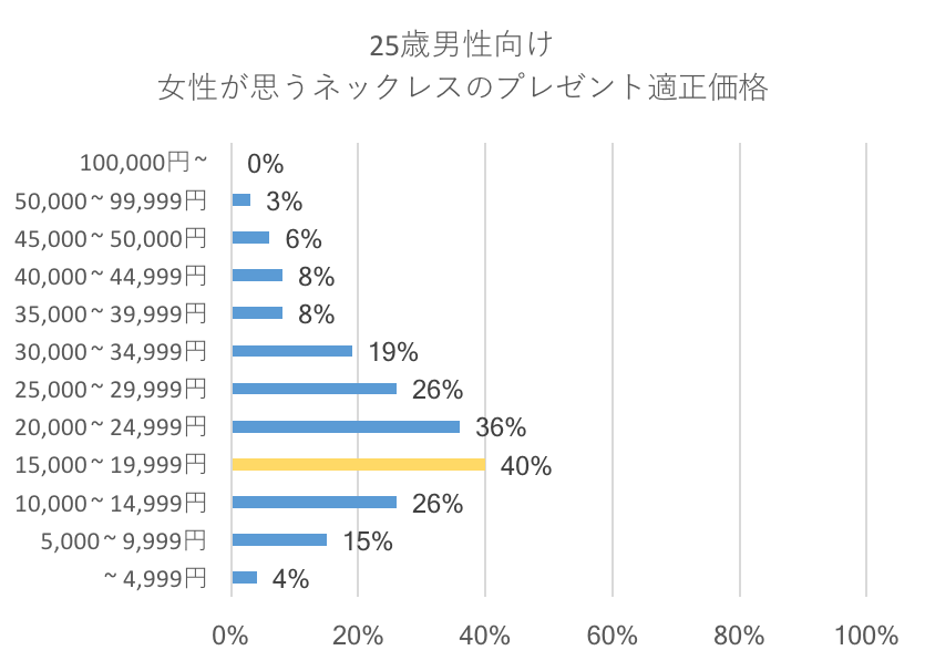 彼女 妻へ ネックレスのプレゼント 本当に喜ばれるオススメ大調査 誕生日 クリスマス モテちゃん