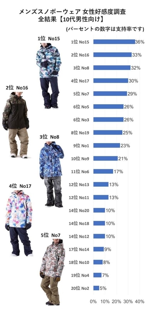 メンズ 安いスノーボードウェアでおしゃれに解決するまとめ 10代 代 30代 40代 モテちゃん