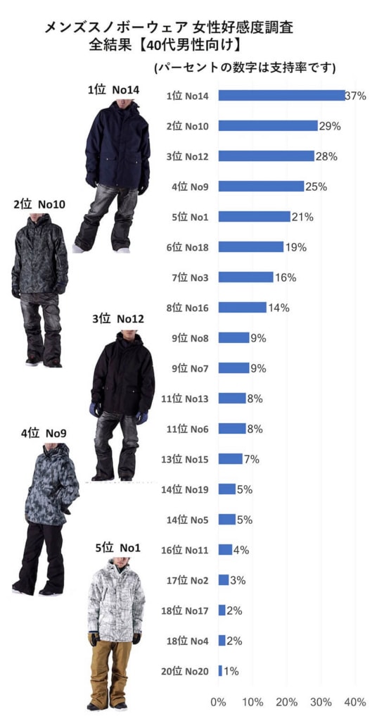 メンズ 安いスノーボードウェアでおしゃれに解決するまとめ 10代 代 30代 40代 モテちゃん