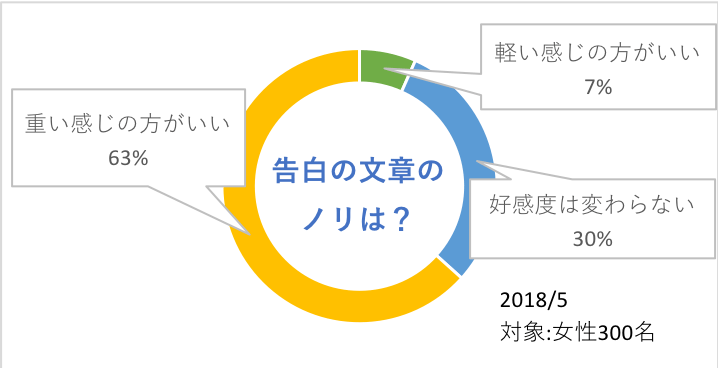 Lineで告白はアリ ナシ 女性に聞いた最強のline告白術 モテちゃん