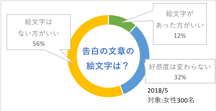 Lineで告白はアリ ナシ 女性に聞いた最強のline告白術 モテちゃん