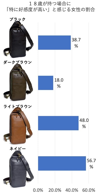 メンズ ボディバッグで何色を選ぶべきか 大調査 モテちゃん