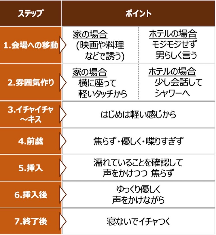 女性６０人に聞いた はじめてのセックス入門 男性向け モテちゃん