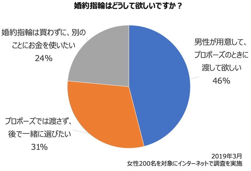 女性が喜ぶプロポーズの方法！ガチ調査