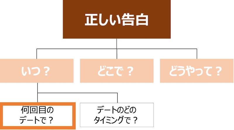 成功する告白の方法を全力で調べた 男性向け モテちゃん