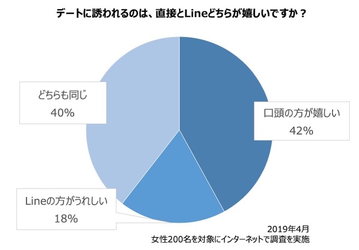 合コン後 女性から誘う Line 出会い系サイト