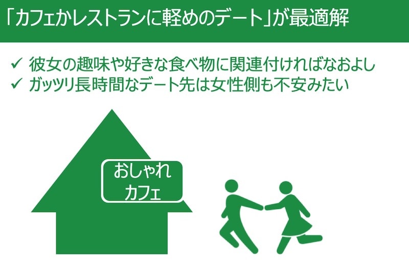 女性に聞いてわかった 初デートの計画から当日まで モテちゃん